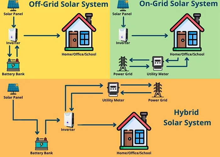 Hybrid Solar System Price in Pakistan