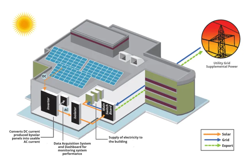 Commercial Solar Solutions in Pakistan